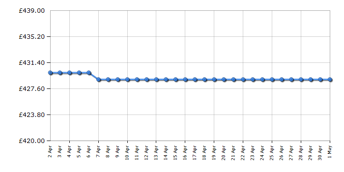 Cheapest price history chart for the Candy RO16104DWMCE