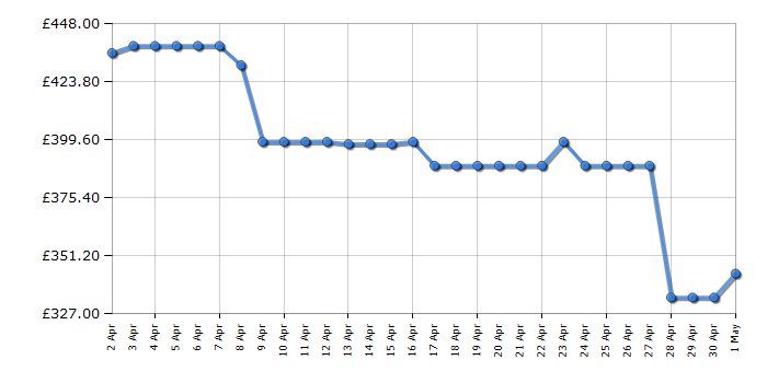 Cheapest price history chart for the Candy RO16106DWMC780