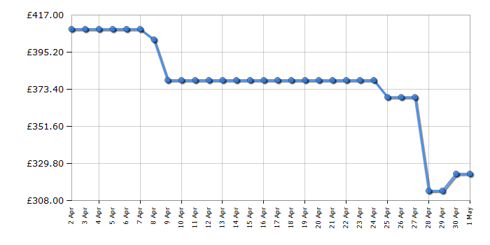 Cheapest price history chart for the Candy RO1696DWMC7180