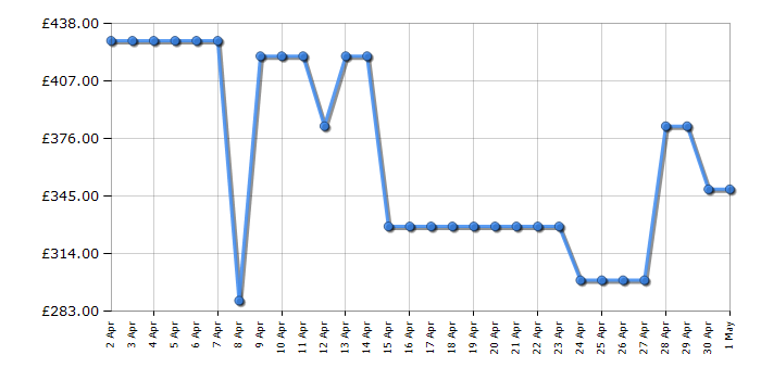 Cheapest price history chart for the Candy RO1696DWMCB780