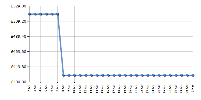 Cheapest price history chart for the Candy ROW61064DWMCE