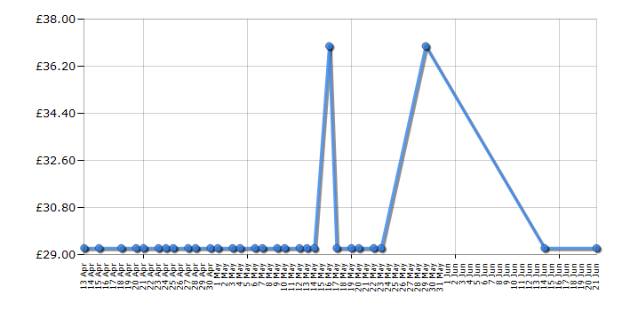 Cheapest price history chart for the Canon CLI-526