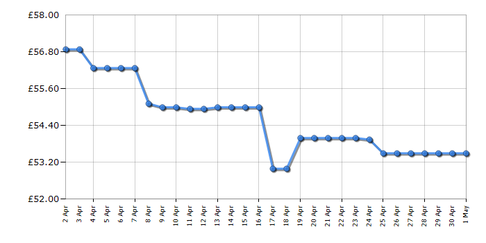 Cheapest price history chart for the Canon MG3650S