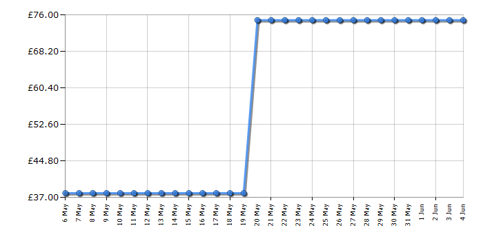 Cheapest price history chart for the Canon PG-540XL