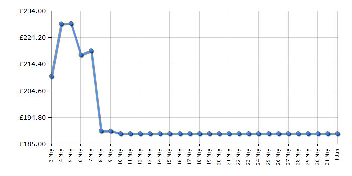 Cheapest price history chart for the Canon PIXMA G3570