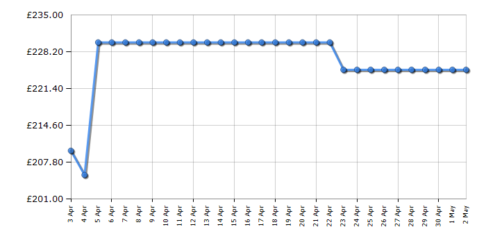 Cheapest price history chart for the Canon PIXMA G4570