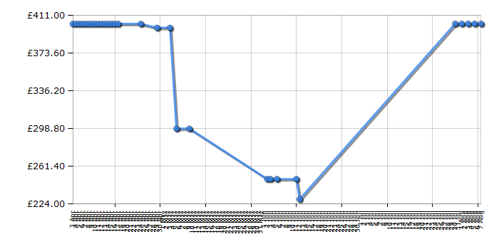 Cheapest price history chart for the Canon Pixma iP100