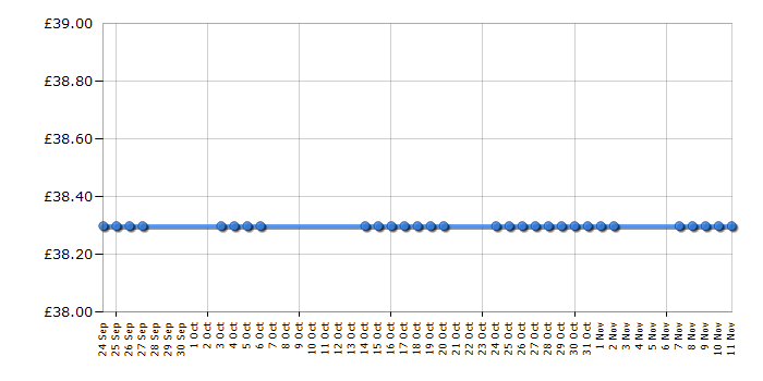 Cheapest price history chart for the Canon PIXMA iP2702