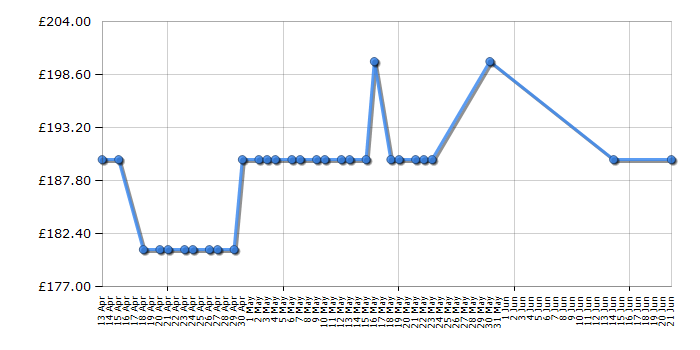 Cheapest price history chart for the Canon PIXMA iP8750