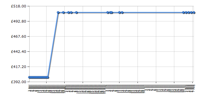 Cheapest price history chart for the Canon PIXMA iX6550