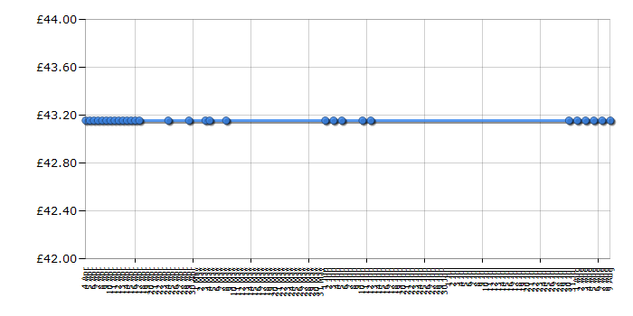 Cheapest price history chart for the Canon PIXMA MG2250