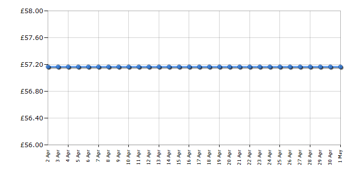 Cheapest price history chart for the Canon PIXMA MG4250