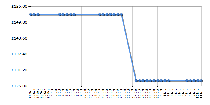 Cheapest price history chart for the Canon PIXMA MG7550