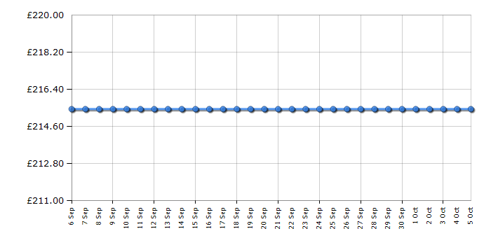 Cheapest price history chart for the Canon PIXMA MG8250