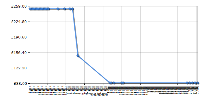 Cheapest price history chart for the Canon PIXMA MP230