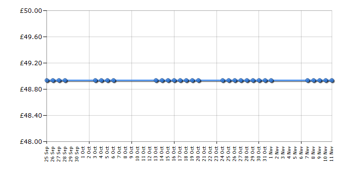 Cheapest price history chart for the Canon PIXMA MX475