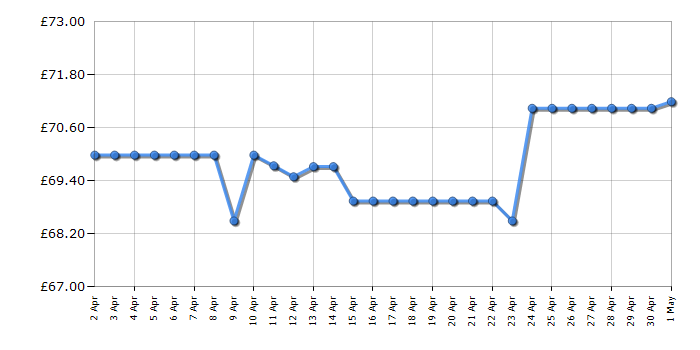 Cheapest price history chart for the Canon PIXMA TR4750i