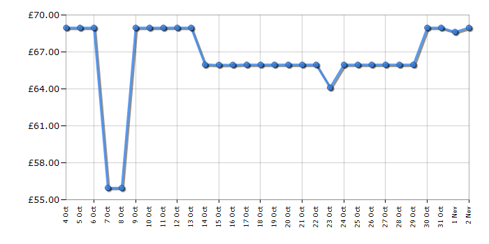 Cheapest price history chart for the Canon PIXMA TR4755i