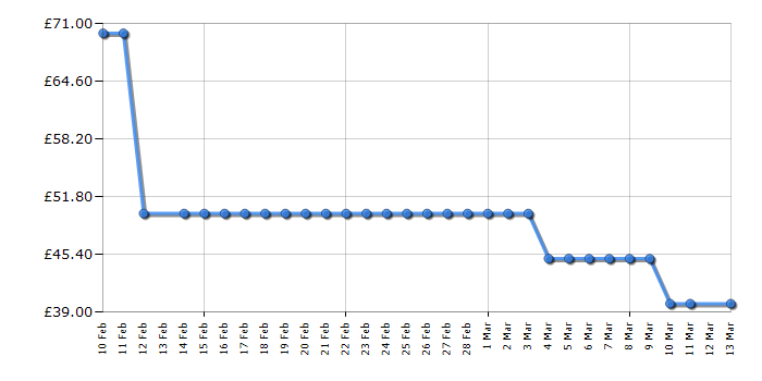 Cheapest price history chart for the Canon PIXMA TS4150I