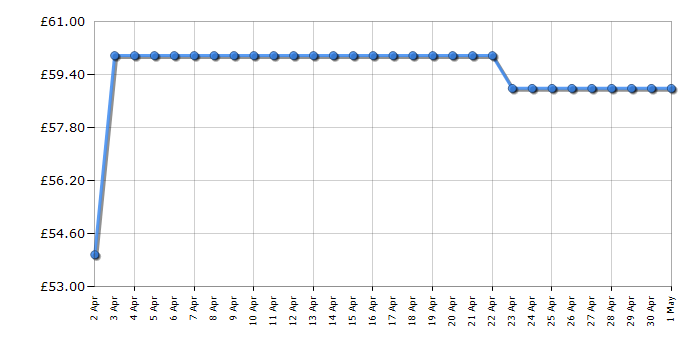 Cheapest price history chart for the Canon PIXMA TS5150