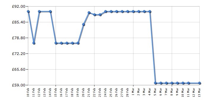 Cheapest price history chart for the Canon PIXMA TS6550I