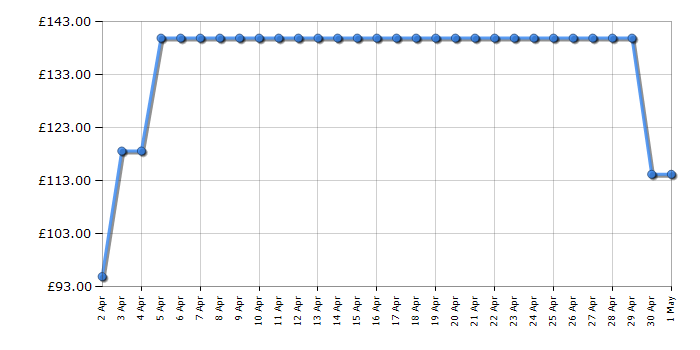 Cheapest price history chart for the Canon PIXMA TS7750i