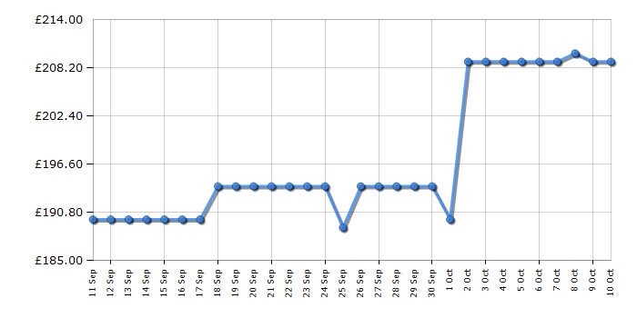 Cheapest price history chart for the Canon PIXMA TS9550a