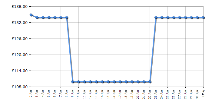 Cheapest price history chart for the Canon SELPHY CP1500