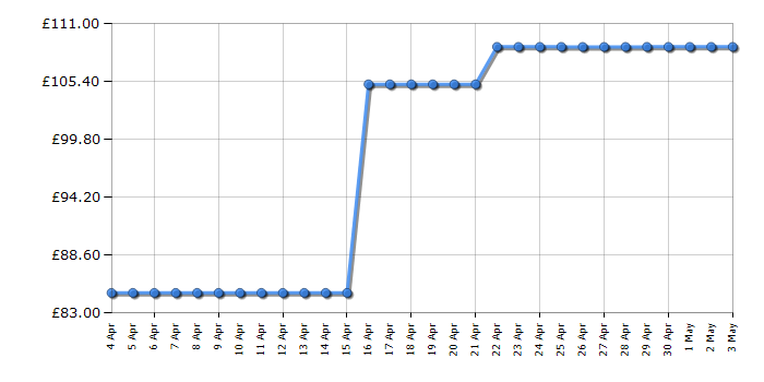 Cheapest price history chart for the Canon TR4550