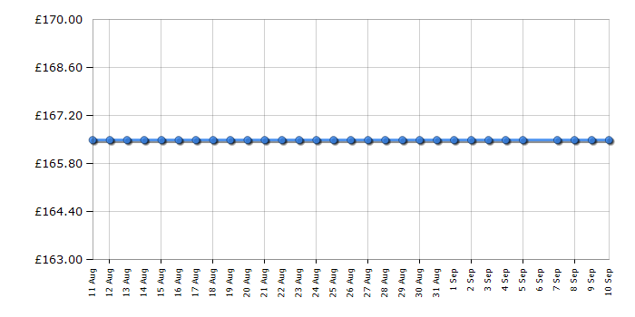 Cheapest price history chart for the Caple CCH601BK