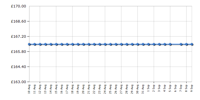 Cheapest price history chart for the Caple CCH601SS