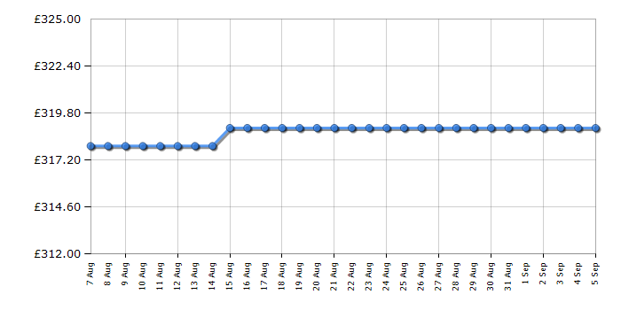 Cheapest price history chart for the Caple WD140CLBK