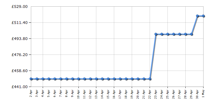 Cheapest price history chart for the Caple WI3125