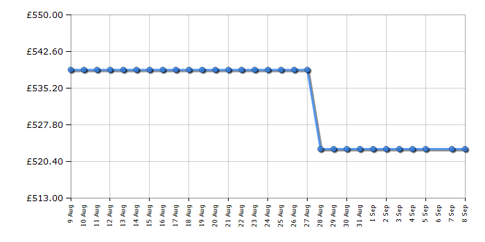 Cheapest price history chart for the Caple WI3125GM