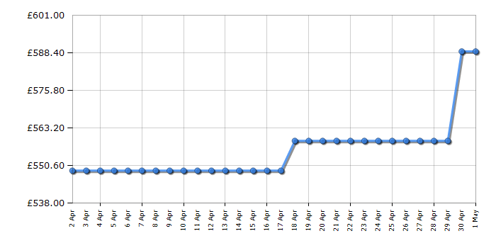 Cheapest price history chart for the Caple WI3126