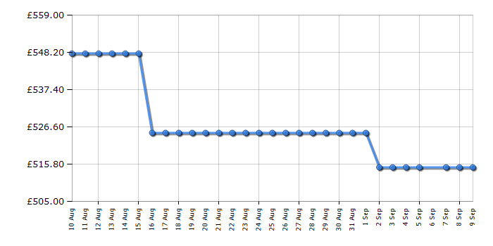 Cheapest price history chart for the Caple WI3126BG