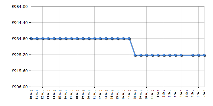 Cheapest price history chart for the Caple WI6135GM