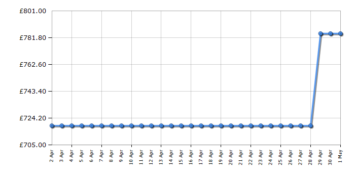 Cheapest price history chart for the Caple WI6142