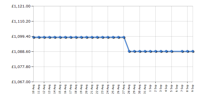 Cheapest price history chart for the Caple WI6235BG