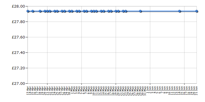 Cheapest price history chart for the Casio A158WEA-9EF