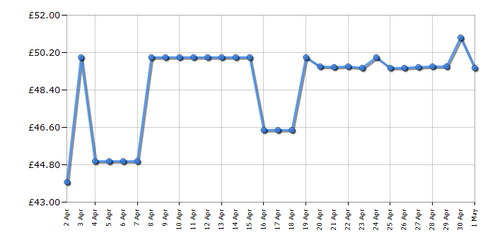 Cheapest price history chart for the Casio A159WGEA1EF