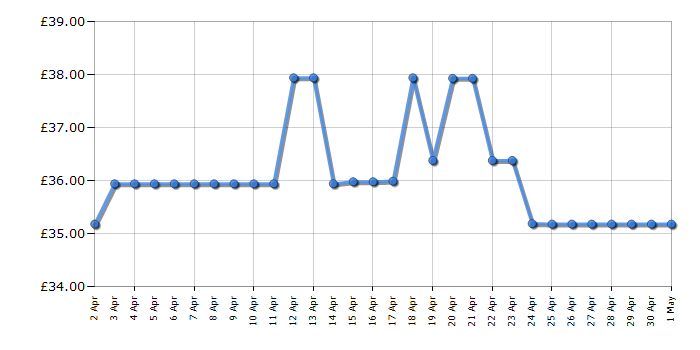 Cheapest price history chart for the Casio A168WEM1EF