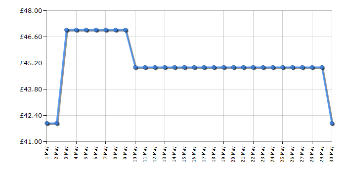 Cheapest price history chart for the Casio A168WG-9EF