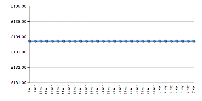 Cheapest price history chart for the Casio AWG-M100-1AER