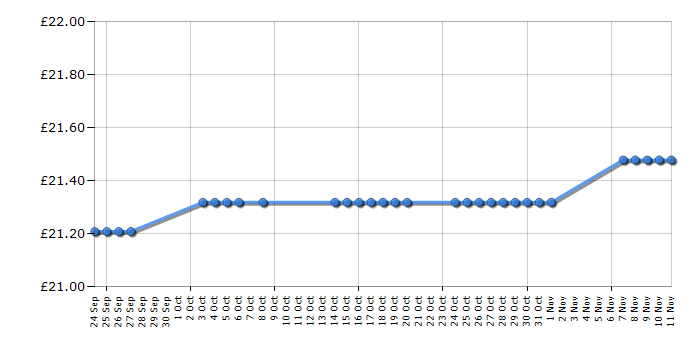 Cheapest price history chart for the Casio DF120TER