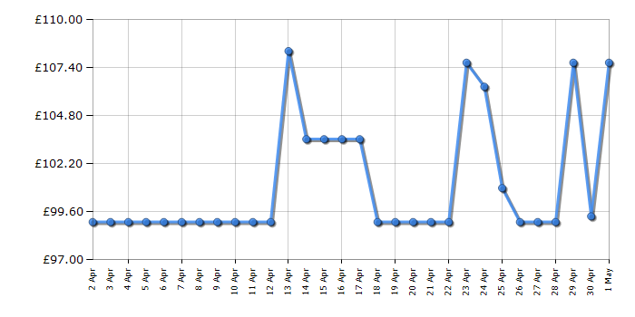 Cheapest price history chart for the Casio EF-539D-1AVEF