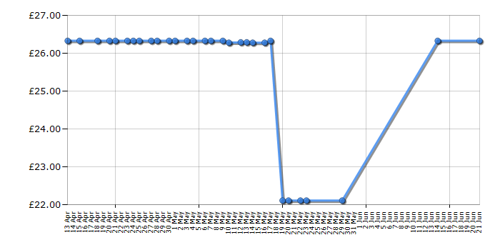 Cheapest price history chart for the Casio FX-85GT Plus