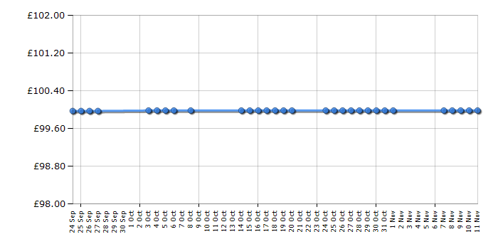 Cheapest price history chart for the Casio FX-9860GII