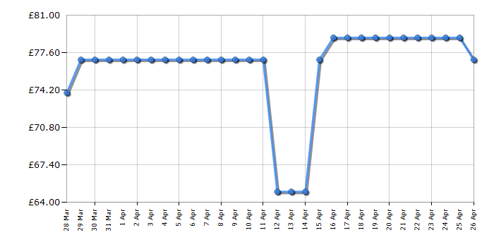 Cheapest price history chart for the Casio FX85GTX