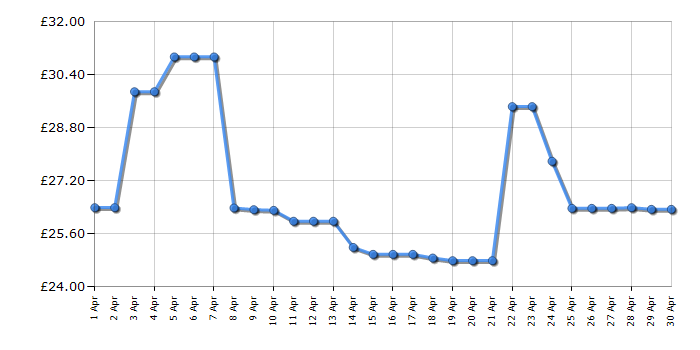 Cheapest price history chart for the Casio FX991CW